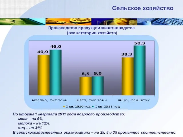 По итогам 1 квартала 2011 года возросло производство: мяса – на 6%,