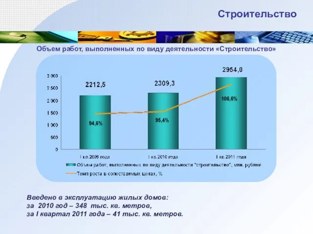 Строительство Объем работ, выполненных по виду деятельности «Строительство» Введено в эксплуатацию жилых