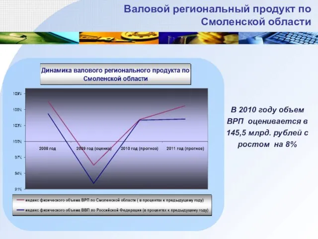 В 2010 году объем ВРП оценивается в 145,5 млрд. рублей с ростом