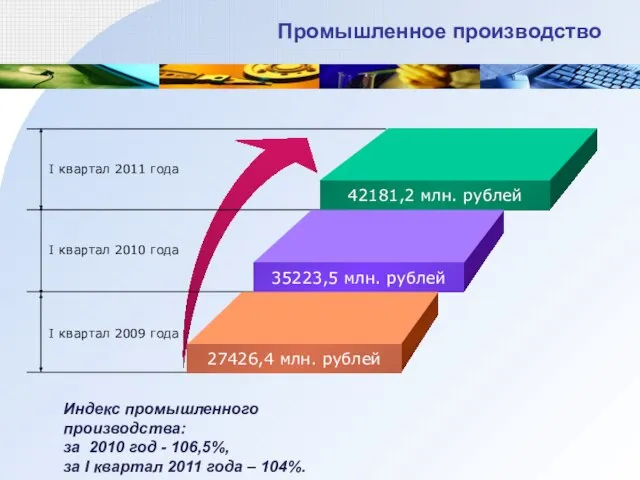 Индекс промышленного производства: за 2010 год - 106,5%, за I квартал 2011