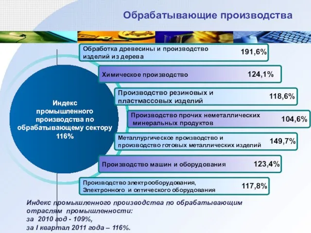 Обрабатывающие производства Индекс промышленного производства по обрабатывающим отраслям промышленности: за 2010 год