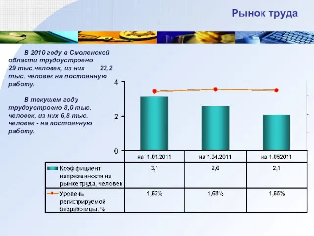 В 2010 году в Смоленской области трудоустроено 29 тыс.человек, из них 22,2