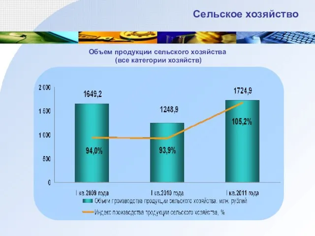 Сельское хозяйство Объем продукции сельского хозяйства (все категории хозяйств)