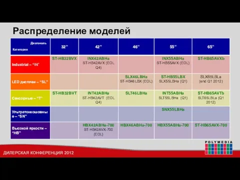 Распределение моделей Диагональ Категория