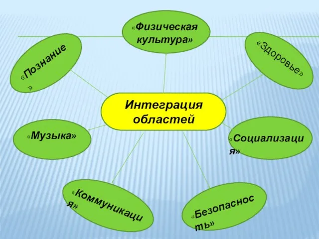 ИнИИамвамватИе Интеграция областей «Познание» «Физическая культура» «Здоровье» «Музыка» «Социализация» «Коммуникация» «Безопасность»