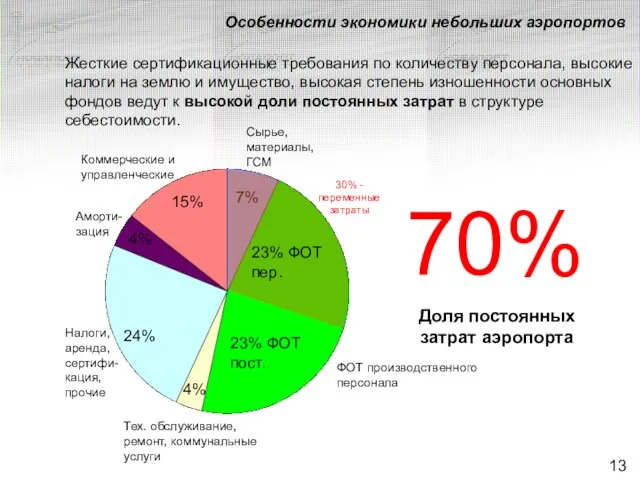 Особенности экономики небольших аэропортов Жесткие сертификационные требования по количеству персонала, высокие налоги