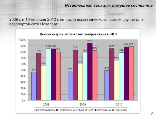 Региональная авиация: текущее состояние 2009 г. и 10 месяцев 2010 г. не