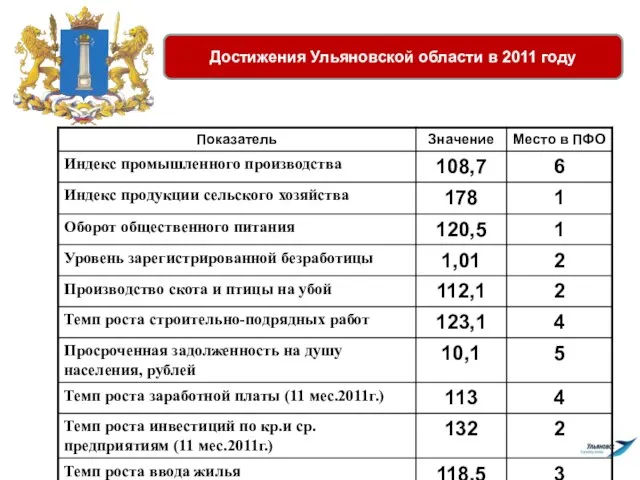 Достижения Ульяновской области в 2011 году