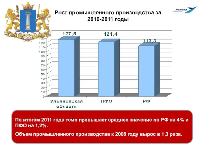 Рост промышленного производства за 2010-2011 годы По итогам 2011 года темп превышает