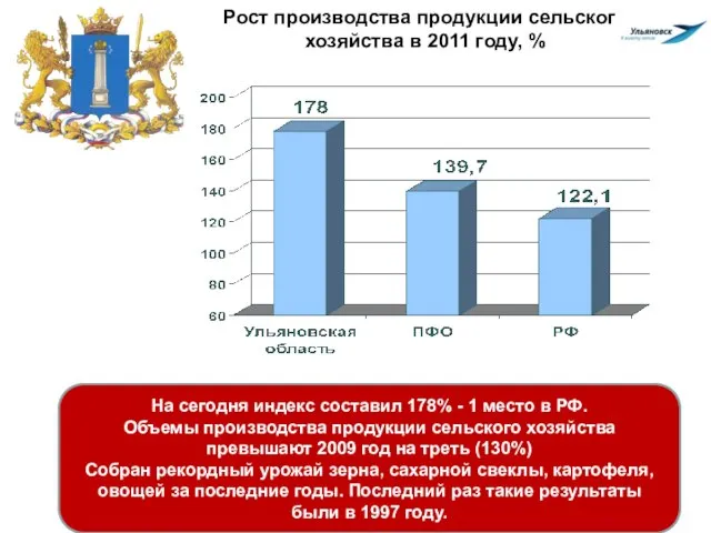 Рост производства продукции сельского хозяйства в 2011 году, % На сегодня индекс