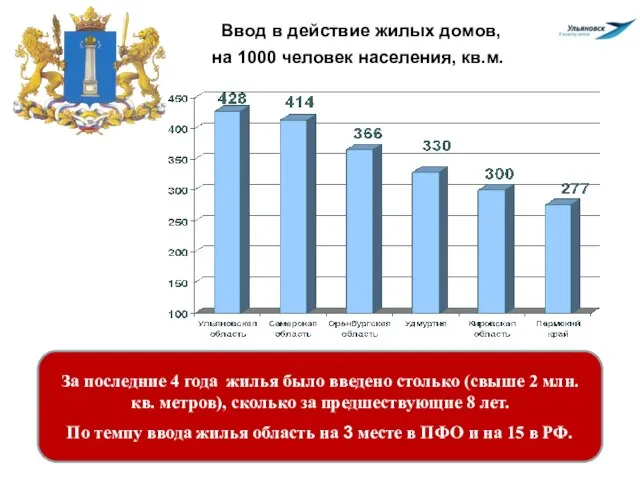 Ввод в действие жилых домов, на 1000 человек населения, кв.м. За последние