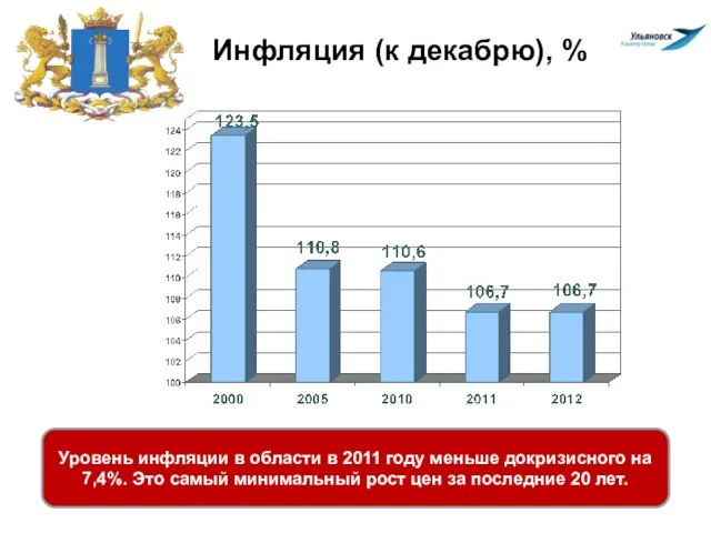 Инфляция (к декабрю), % Уровень инфляции в области в 2011 году меньше