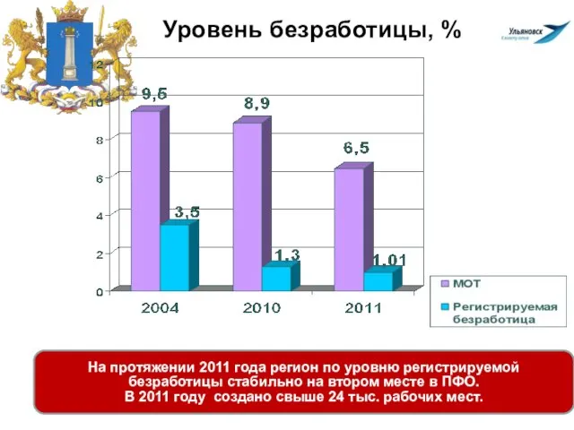 Уровень безработицы, % На протяжении 2011 года регион по уровню регистрируемой безработицы