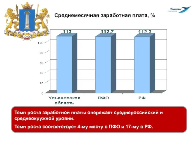 Среднемесячная заработная плата, % Темп роста заработной платы опережает среднероссийский и среднеокружной