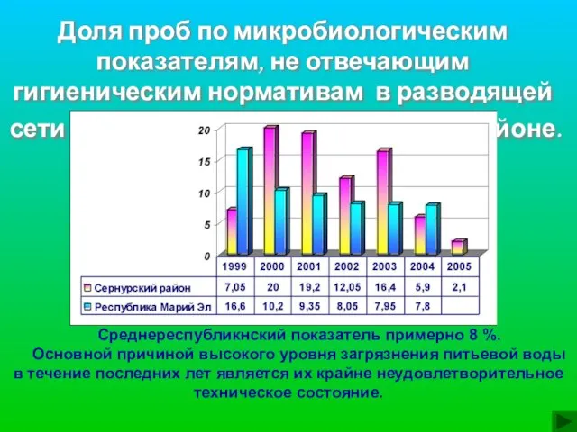 Доля проб по микробиологическим показателям, не отвечающим гигиеническим нормативам в разводящей сети