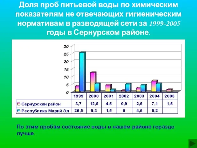 Доля проб питьевой воды по химическим показателям не отвечающих гигиеническим нормативам в