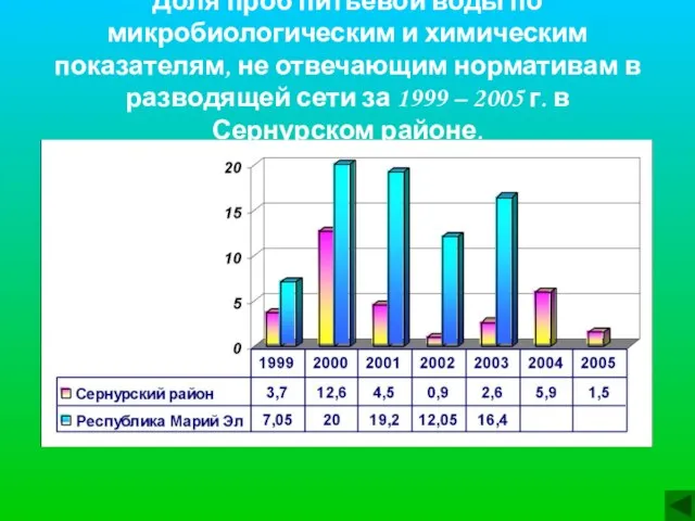 Доля проб питьевой воды по микробиологическим и химическим показателям, не отвечающим нормативам