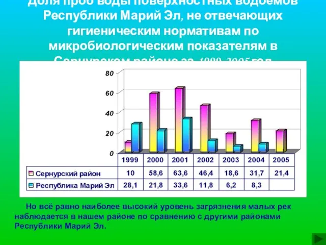 Доля проб воды поверхностных водоёмов Республики Марий Эл, не отвечающих гигиеническим нормативам