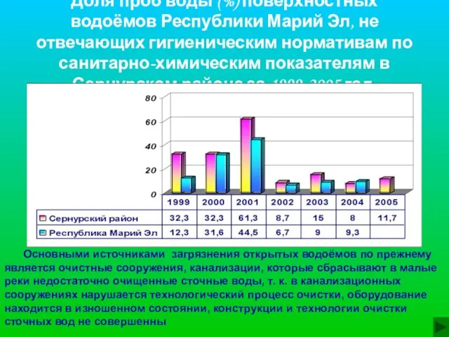 Доля проб воды (%) поверхностных водоёмов Республики Марий Эл, не отвечающих гигиеническим