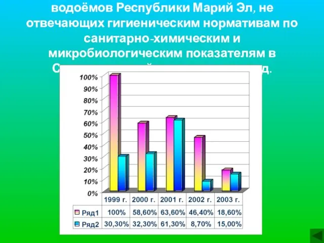 Доля проб воды (%) поверхностных водоёмов Республики Марий Эл, не отвечающих гигиеническим