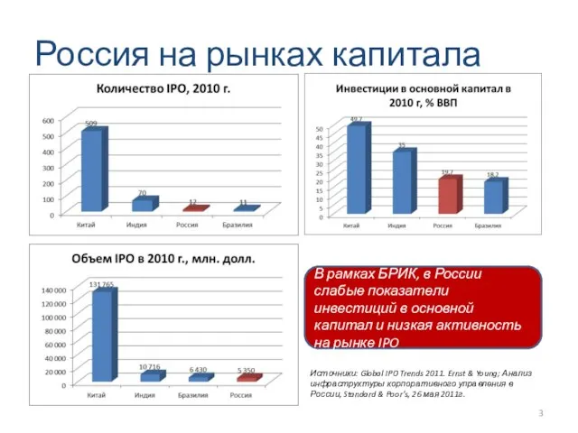 Источники: Global IPO Trends 2011. Ernst & Young; Анализ инфраструктуры корпоративного управления