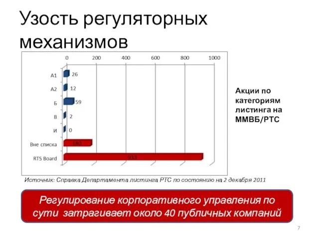 Узость регуляторных механизмов Регулирование корпоративного управления по сути затрагивает около 40 публичных