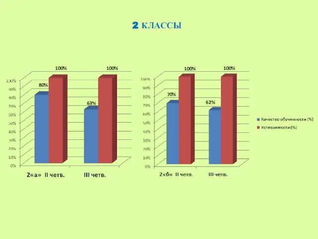 100% 100% 63% 80% 100% 100% 70% 62% 2 КЛАССЫ