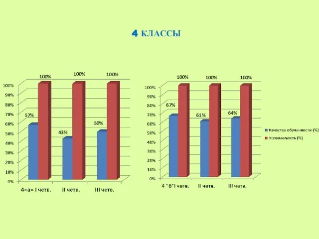 100% 100% 100% 100% 100% 100% 57% 43% 61% 50% 67% 64% 4 КЛАССЫ