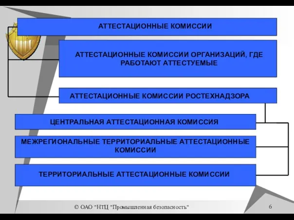 © ОАО "НТЦ "Промышленная безопасность" АТТЕСТАЦИОННЫЕ КОМИССИИ АТТЕСТАЦИОННЫЕ КОМИССИИ ОРГАНИЗАЦИЙ, ГДЕ РАБОТАЮТ