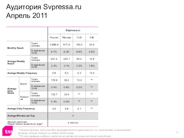 Аудитория Svpressa.ru Апрель 2011 * Полные данные счетчика без географических ограничений, т.е.