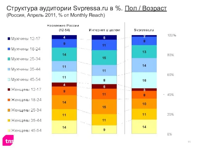 Структура аудитории Svpressa.ru в %. Пол / Возраст (Россия, Апрель 2011, % от Monthly Reach)