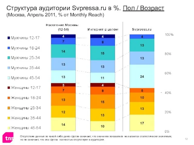 Структура аудитории Svpressa.ru в %. Пол / Возраст (Москва, Апрель 2011, %