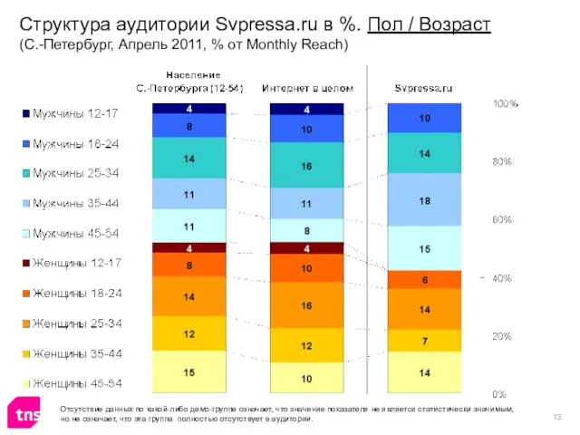 Структура аудитории Svpressa.ru в %. Пол / Возраст (С.-Петербург, Апрель 2011, %