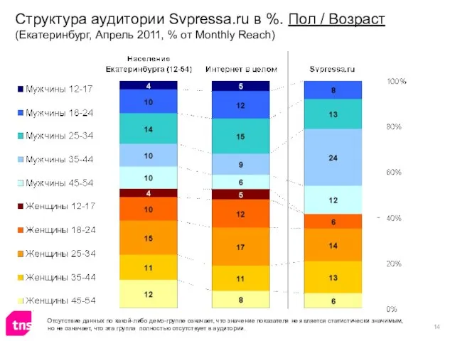 Структура аудитории Svpressa.ru в %. Пол / Возраст (Екатеринбург, Апрель 2011, %