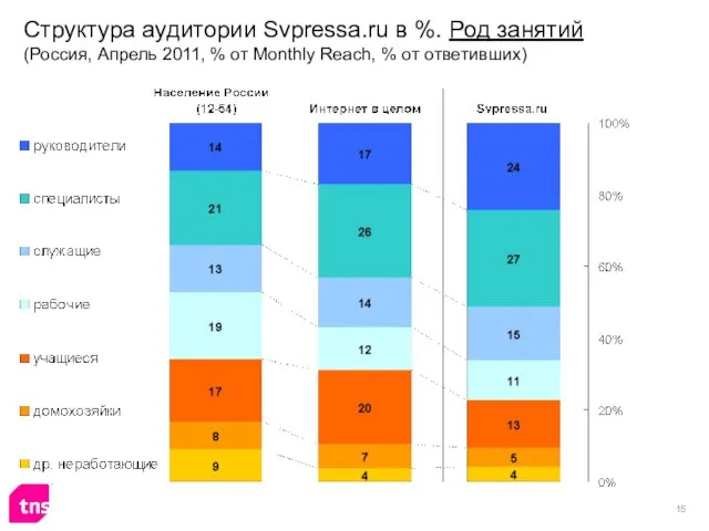 Структура аудитории Svpressa.ru в %. Род занятий (Россия, Апрель 2011, % от