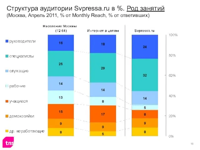 Структура аудитории Svpressa.ru в %. Род занятий (Москва, Апрель 2011, % от