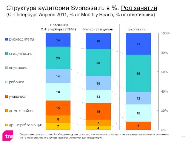 Структура аудитории Svpressa.ru в %. Род занятий (С.-Петербург, Апрель 2011, % от