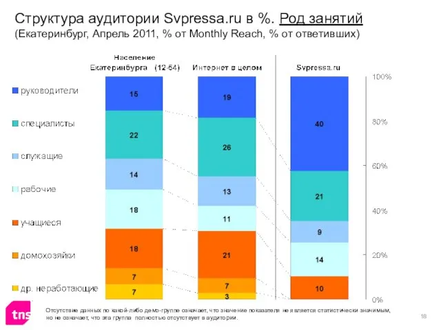 Структура аудитории Svpressa.ru в %. Род занятий (Екатеринбург, Апрель 2011, % от