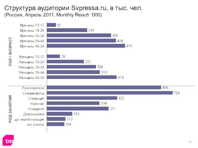 Структура аудитории Svpressa.ru, в тыс. чел. (Россия, Апрель 2011, Monthly Reach ‘000)