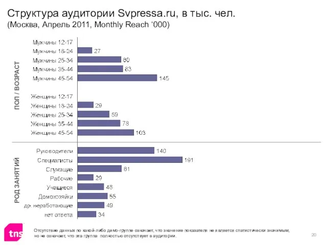 Структура аудитории Svpressa.ru, в тыс. чел. (Москва, Апрель 2011, Monthly Reach ‘000)