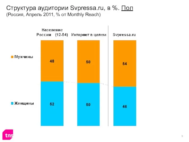 Структура аудитории Svpressa.ru, в %. Пол (Россия, Апрель 2011, % от Monthly Reach)