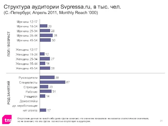 Структура аудитории Svpressa.ru, в тыс. чел. (С.-Петербург, Апрель 2011, Monthly Reach ‘000)