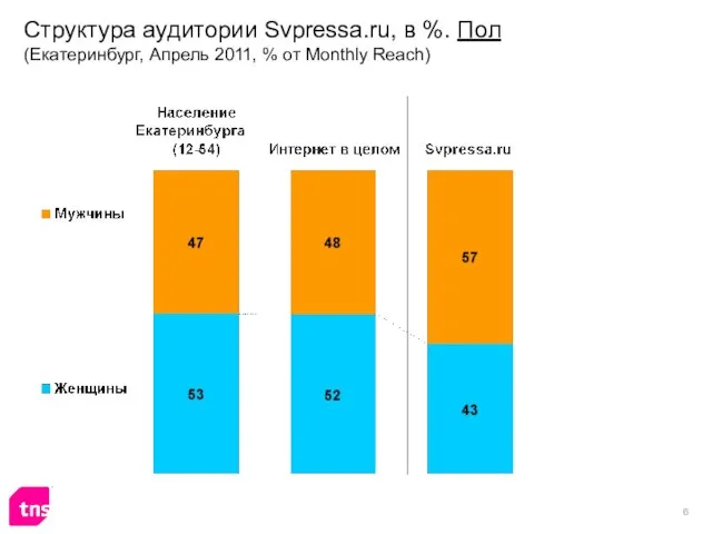 Структура аудитории Svpressa.ru, в %. Пол (Екатеринбург, Апрель 2011, % от Monthly Reach)