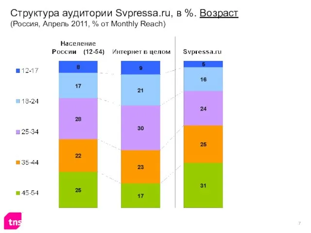 Структура аудитории Svpressa.ru, в %. Возраст (Россия, Апрель 2011, % от Monthly Reach)