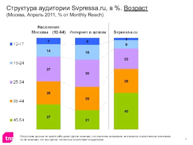 Структура аудитории Svpressa.ru, в %. Возраст (Москва, Апрель 2011, % от Monthly