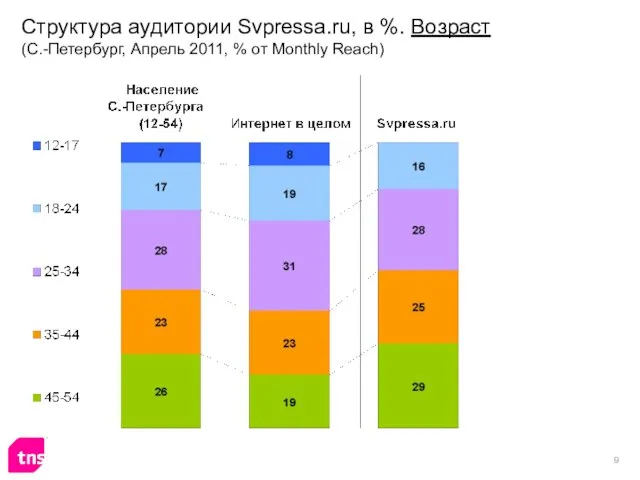 Структура аудитории Svpressa.ru, в %. Возраст (С.-Петербург, Апрель 2011, % от Monthly Reach)