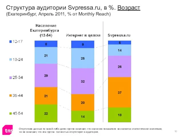 Структура аудитории Svpressa.ru, в %. Возраст (Екатеринбург, Апрель 2011, % от Monthly