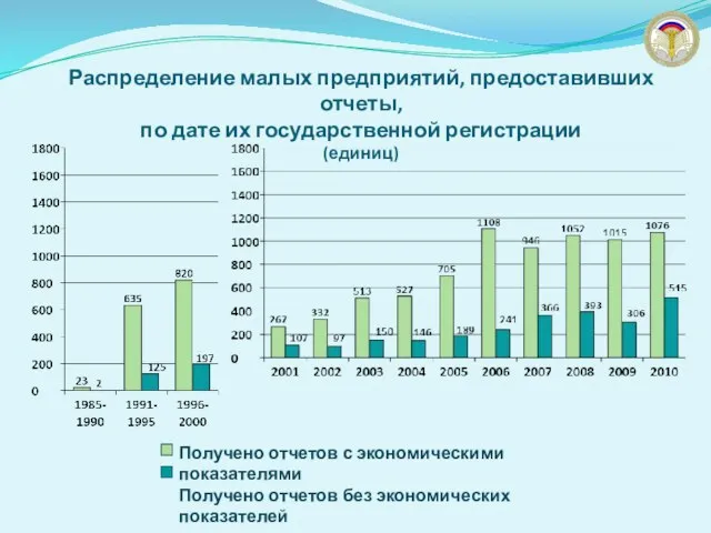 Распределение малых предприятий, предоставивших отчеты, по дате их государственной регистрации (единиц) Получено