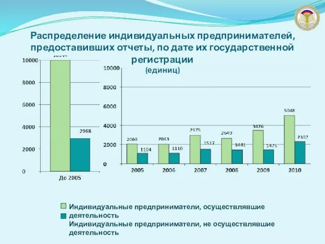 Распределение индивидуальных предпринимателей, предоставивших отчеты, по дате их государственной регистрации (единиц) Индивидуальные