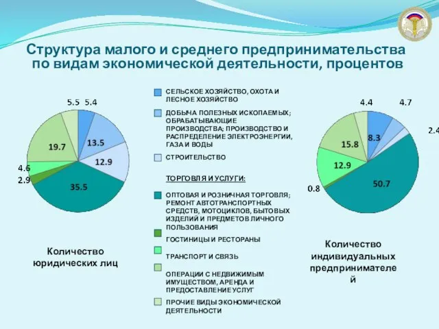 Структура малого и среднего предпринимательства по видам экономической деятельности, процентов Количество юридических лиц Количество индивидуальных предпринимателей